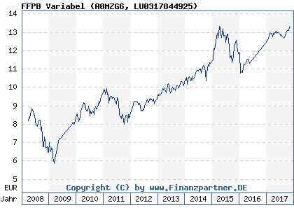 Chart: FFPB Variabel (A0MZG6 LU0317844925)