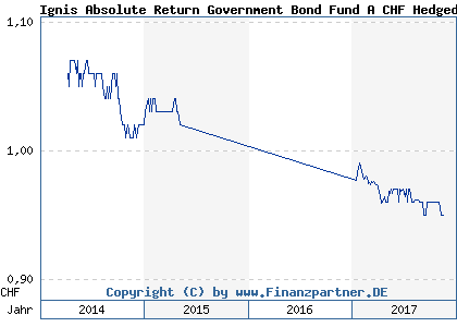 Chart: Ignis Absolute Return Government Bond Fund A CHF Hedged (A1J2DF LU0807701460)
