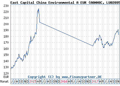 Chart: East Capital China Environmental A EUR (A0MW8C LU0289591256)