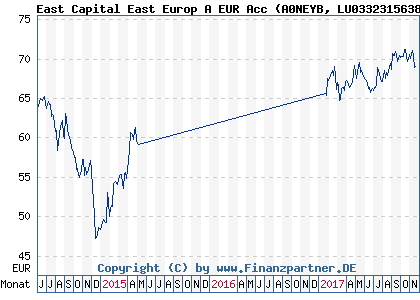 Chart: East Capital East Europ A EUR Acc (A0NEYB LU0332315638)