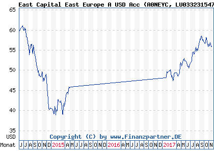 Chart: East Capital East Europe A USD Acc (A0NEYC LU0332315471)