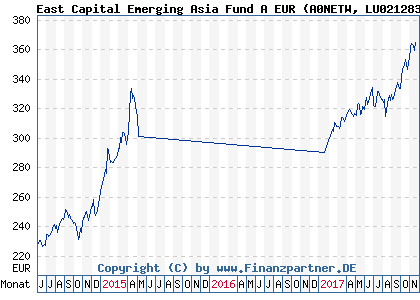 Chart: East Capital Emerging Asia Fund A EUR (A0NETW LU0212839673)