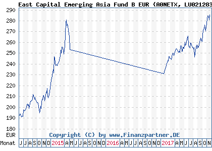 Chart: East Capital Emerging Asia Fund B EUR (A0NETX LU0212839830)