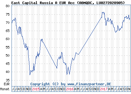 Chart: East Capital Russia A EUR Acc (A0MQDC LU0272828905)