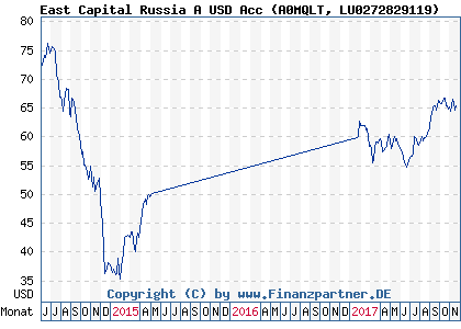 Chart: East Capital Russia A USD Acc (A0MQLT LU0272829119)