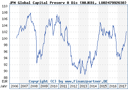 Chart: JPM Global Capital Preserv A Dis (A0JK81 LU0247992638)