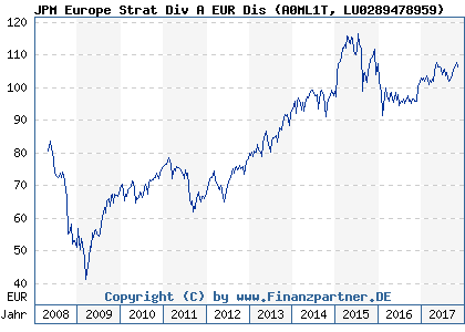 Chart: JPM Europe Strat Div A EUR Dis (A0ML1T LU0289478959)