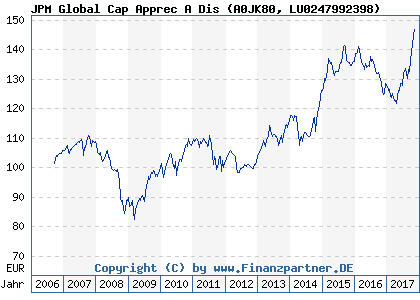 Chart: JPM Global Cap Apprec A Dis (A0JK80 LU0247992398)