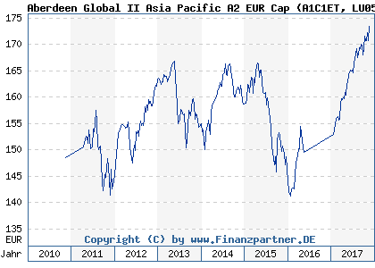 Chart: Aberdeen Global II Asia Pacific A2 EUR Cap (A1C1ET LU0513837707)