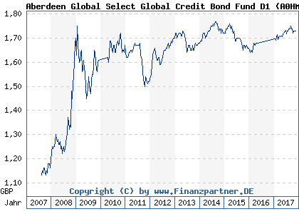 Chart: Aberdeen Global Select Global Credit Bond Fund D1 (A0HM7S LU0231465849)