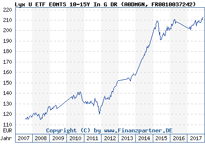 Chart: Lyx U ETF EOMTS 10-15Y In G DR (A0DM6N FR0010037242)