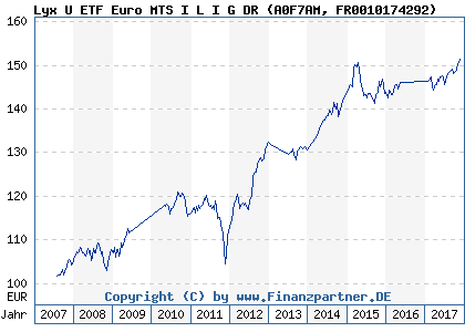 Chart: Lyx U ETF Euro MTS I L I G DR (A0F7AM FR0010174292)