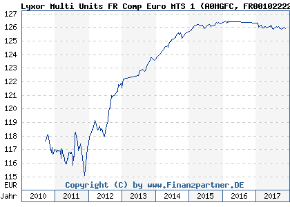 Chart: Lyxor Multi Units FR Comp Euro MTS 1 (A0HGFC FR0010222224)