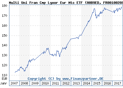Chart: Multi Uni Fran Cmp Lyxor Eur Mts ETF (A0B9ED FR0010028860)