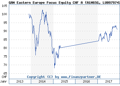 Chart: GAM Eastern Europe Focus Equity CHF A (A1W6SG LU0979747648)