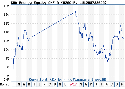 Chart: GAM Energy Equity CHF A (A2AC4P LU1298733020)