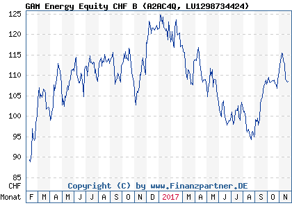 Chart: GAM Energy Equity CHF B (A2AC4Q LU1298734424)