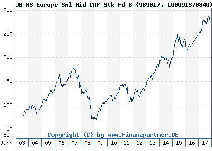 Chart: JB MS Europe Sml Mid CAP Stk Fd B (989017 LU0091370840)
