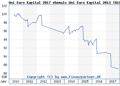 Chart: Uni Euro Kapital 2017 (A1CYL6 LU0509225537)