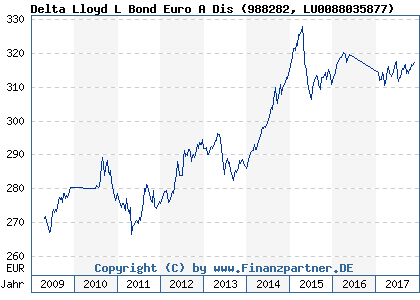 Chart: Delta Lloyd L Bond Euro A Dis (988282 LU0088035877)
