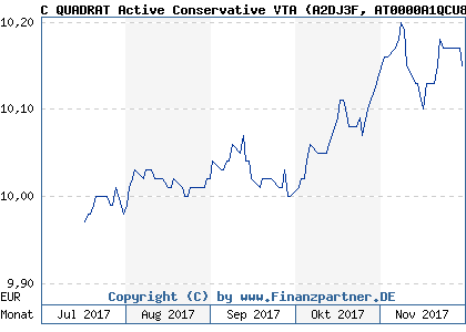Chart: C QUADRAT Active Conservative VTA (A2DJ3F AT0000A1QCU8)
