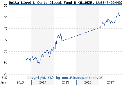 Chart: Delta Lloyd L Cyrte Global Fund B (A1J6ZR LU0847422440)