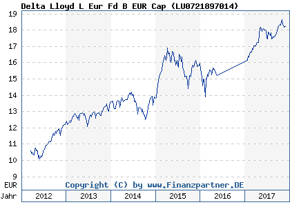 Chart: Delta Lloyd L Eur Fd B EUR Cap ( LU0721897014)