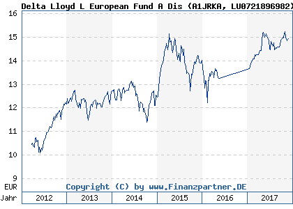 Chart: Delta Lloyd L European Fund A Dis (A1JRKA LU0721896982)