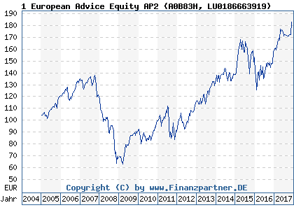 Chart: 1 European Advice Equity AP2 (A0B83H LU0186663919)