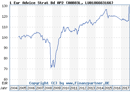 Chart: 1 Eur Advice Strat Bd AP2 (A0B83L LU0186663166)