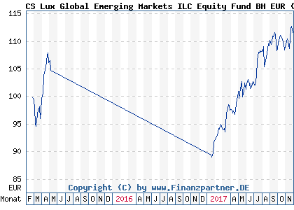 Chart: CS Lux Global Emerging Markets ILC Equity Fund BH EUR (A1J2VC LU0475784855)