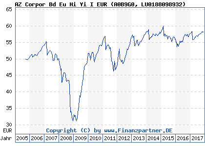 Chart: AZ Corpor Bd Eu Hi Yi I EUR (A0B9G0 LU0188098932)