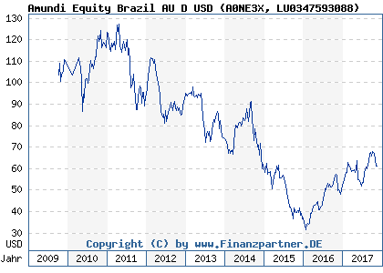 Chart: Amundi Equity Brazil AU D USD (A0NE3X LU0347593088)