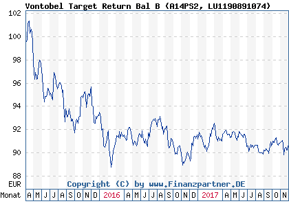 Chart: Vontobel Target Return Bal B (A14PS2 LU1190891074)