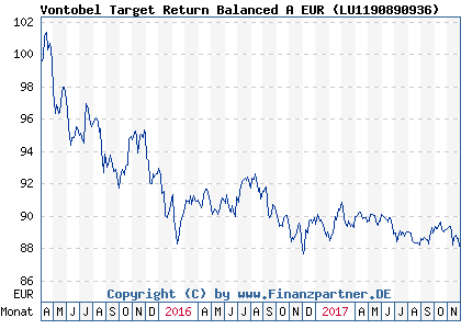 Chart: Vontobel Target Return Balanced A EUR ( LU1190890936)
