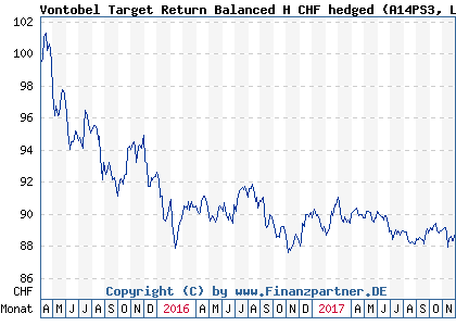 Chart: Vontobel Target Return Balanced H CHF hedged (A14PS3 LU1190891660)