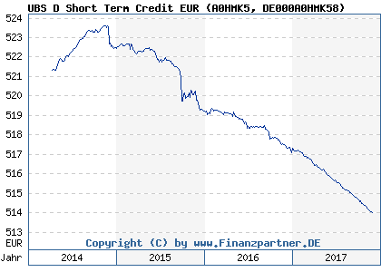Chart: UBS D Short Term Credit EUR (A0HMK5 DE000A0HMK58)