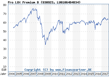Chart: Pro LUX Premium B (930923 LU0106484834)