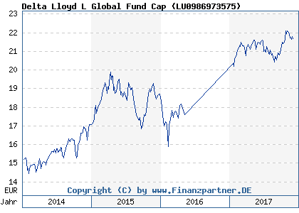 Chart: Delta Lloyd L Global Fund Cap ( LU0986973575)