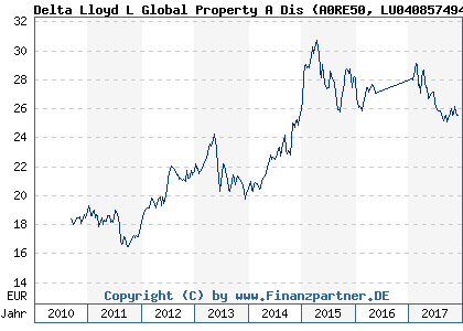 Chart: Delta Lloyd L Global Property A Dis (A0RE50 LU0408574944)
