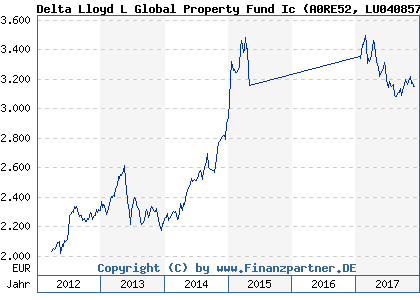 Chart: Delta Lloyd L Global Property Fund Ic (A0RE52 LU0408575164)