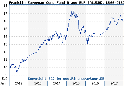 Chart: Franklin European Core Fund A acc EUR (A1JC9K LU0645132225)