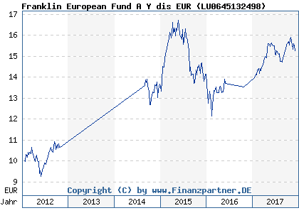 Chart: Franklin European Fund A Y dis EUR ( LU0645132498)