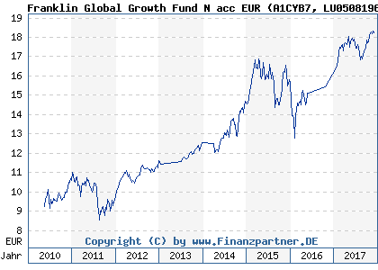 Chart: Franklin Global Growth Fund N acc EUR (A1CYB7 LU0508196630)