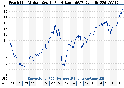 Chart: Franklin Global Grwth Fd N Cap (602747 LU0122612921)