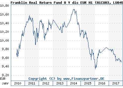 Chart: Franklin Real Return Fund A Y dis EUR H1 (A1CUA3 LU0498738086)
