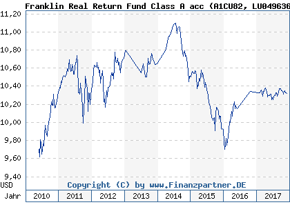 Chart: Franklin Real Return Fund Class A acc (A1CU82 LU0496367250)