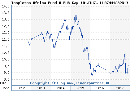 Chart: Templeton Africa Fund A EUR Cap (A1JTU7 LU0744128231)