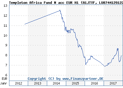 Chart: Templeton Africa Fund N acc EUR H1 (A1JTVF LU0744129122)