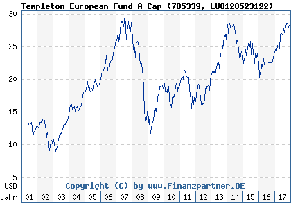 Chart: Templeton European Fund A Cap (785339 LU0128523122)